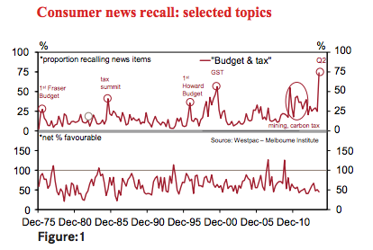 Graph for Weekend Economist: Disoriented doves